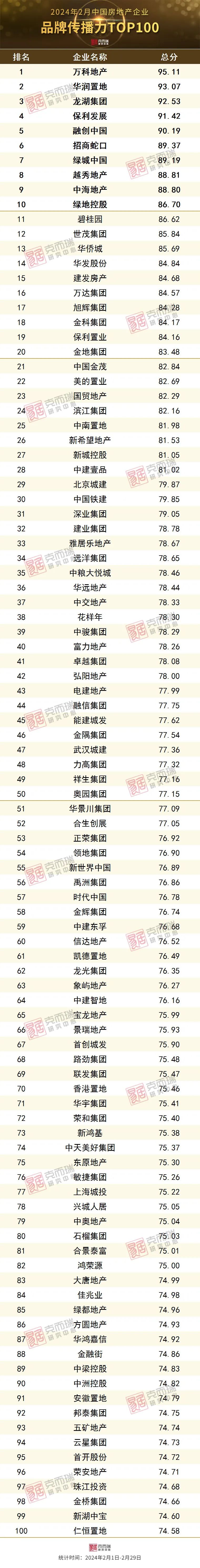 2024年2月中国房地产企业品牌传播力TOP100