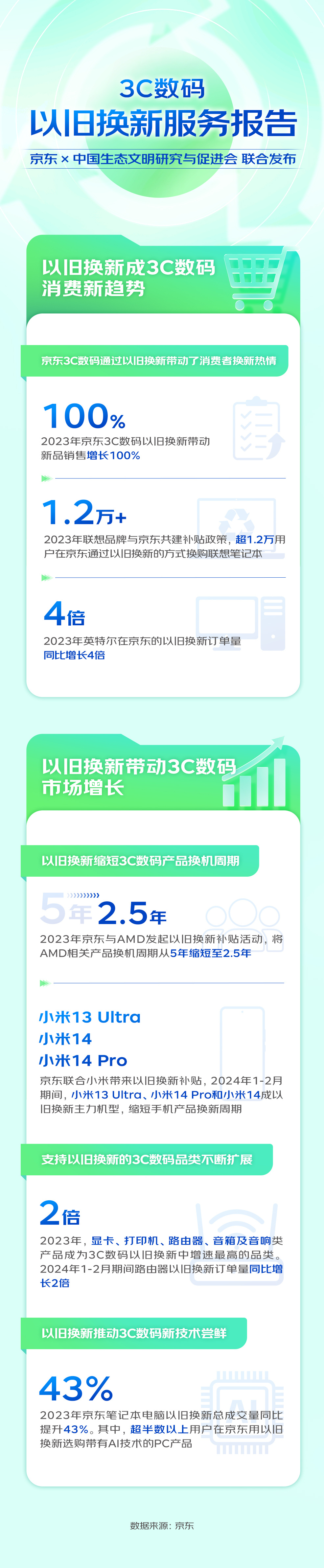 2024年京东3C数码整合30亿元加码以旧换新补贴未来三年撬动千亿新品销售