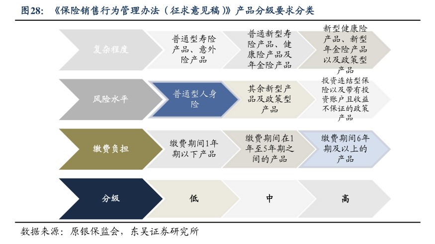 保险业协会就保险销售人员资质标准征求意见代理人分级再进一步