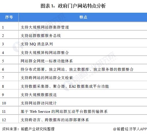 2021年中国政府门户网站建设市场现状分析政府门户网站已成为信息公开的重要渠道