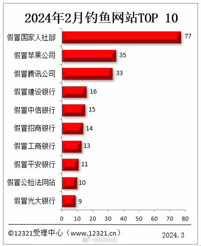 2月被投诉钓鱼网站Top10：假冒苹果、腾讯位列前三